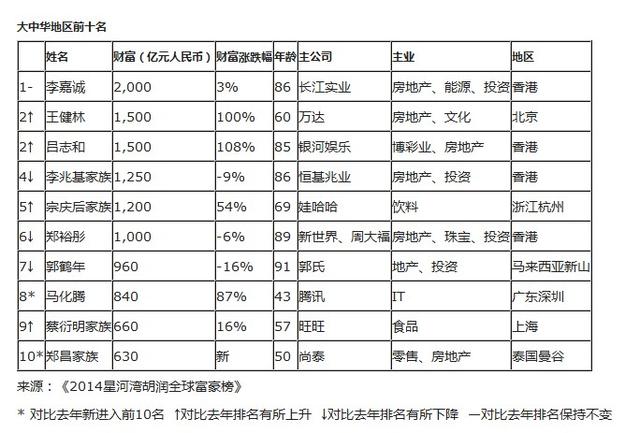 2014胡潤(rùn)大中華區(qū)富豪榜前十位地產(chǎn)大佬占七席.jpg