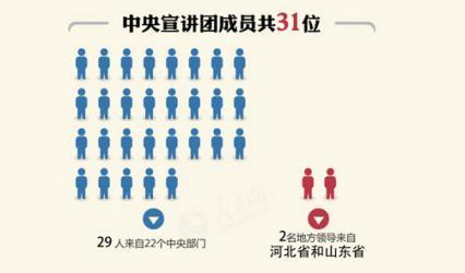 圖解：五中全會(huì)宣講團(tuán)31位大員 地方領(lǐng)導(dǎo)就選了這兩位